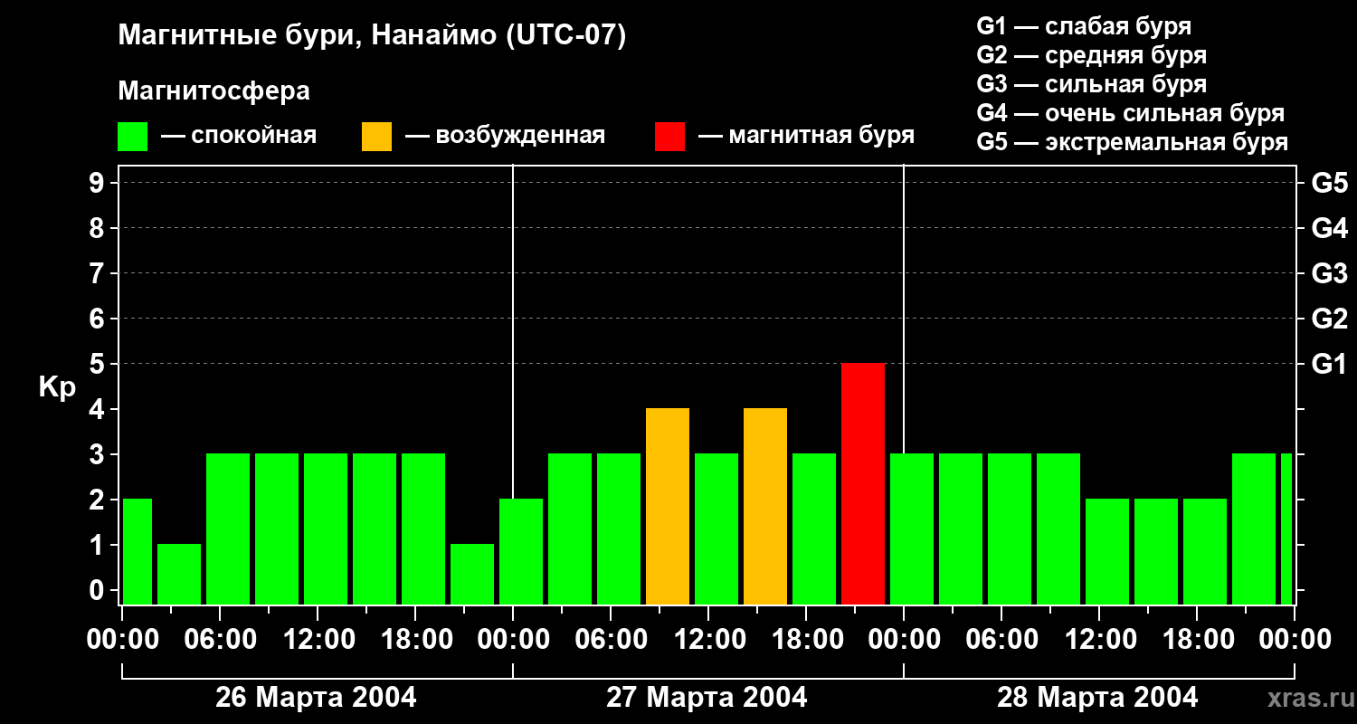 Изменения геомагнитного индекса Kp