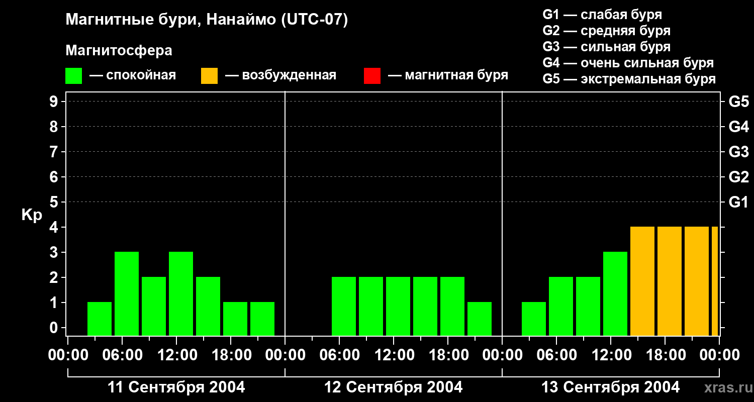 Изменения геомагнитного индекса Kp