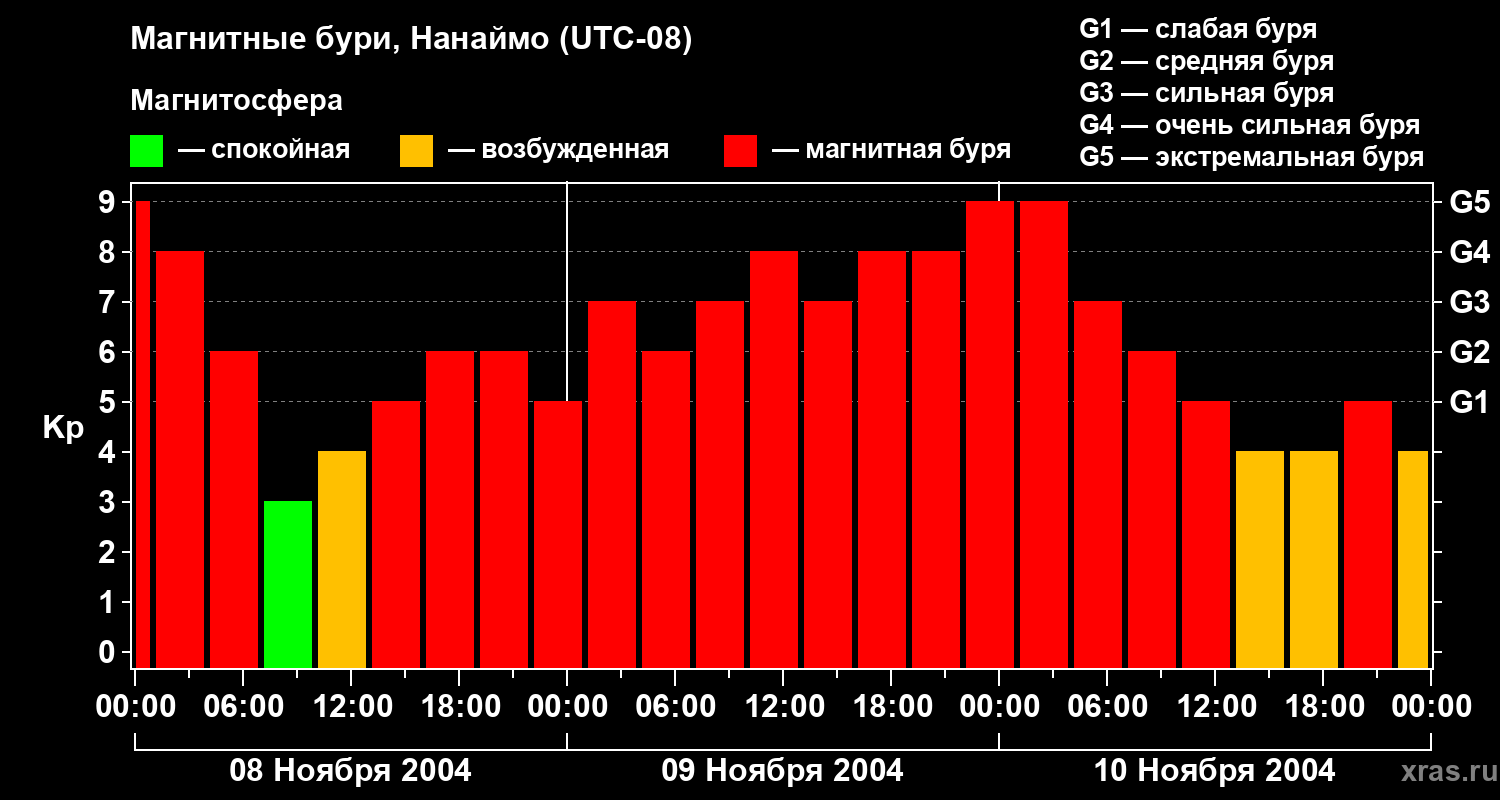 Изменения геомагнитного индекса Kp