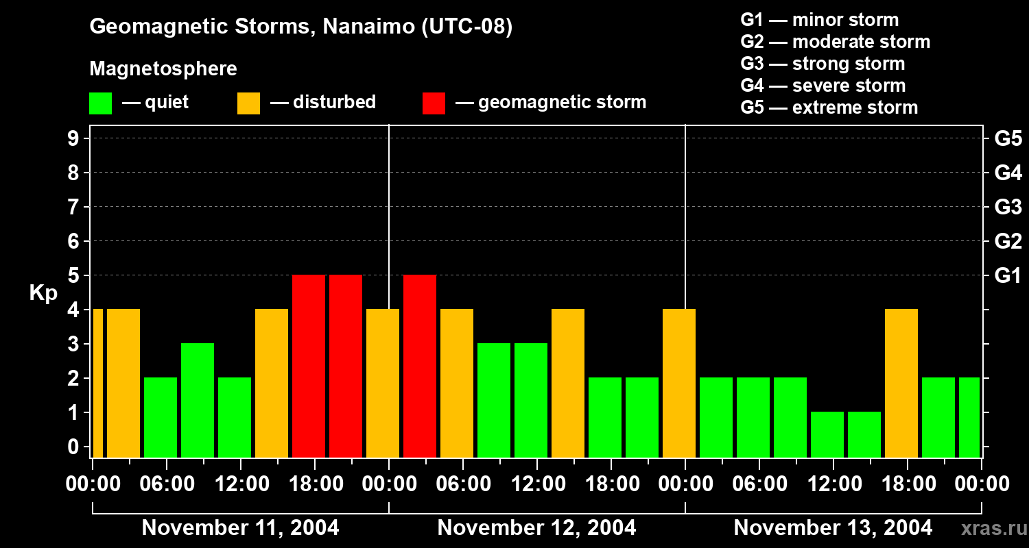 Changes in the geomagnetic index Kp