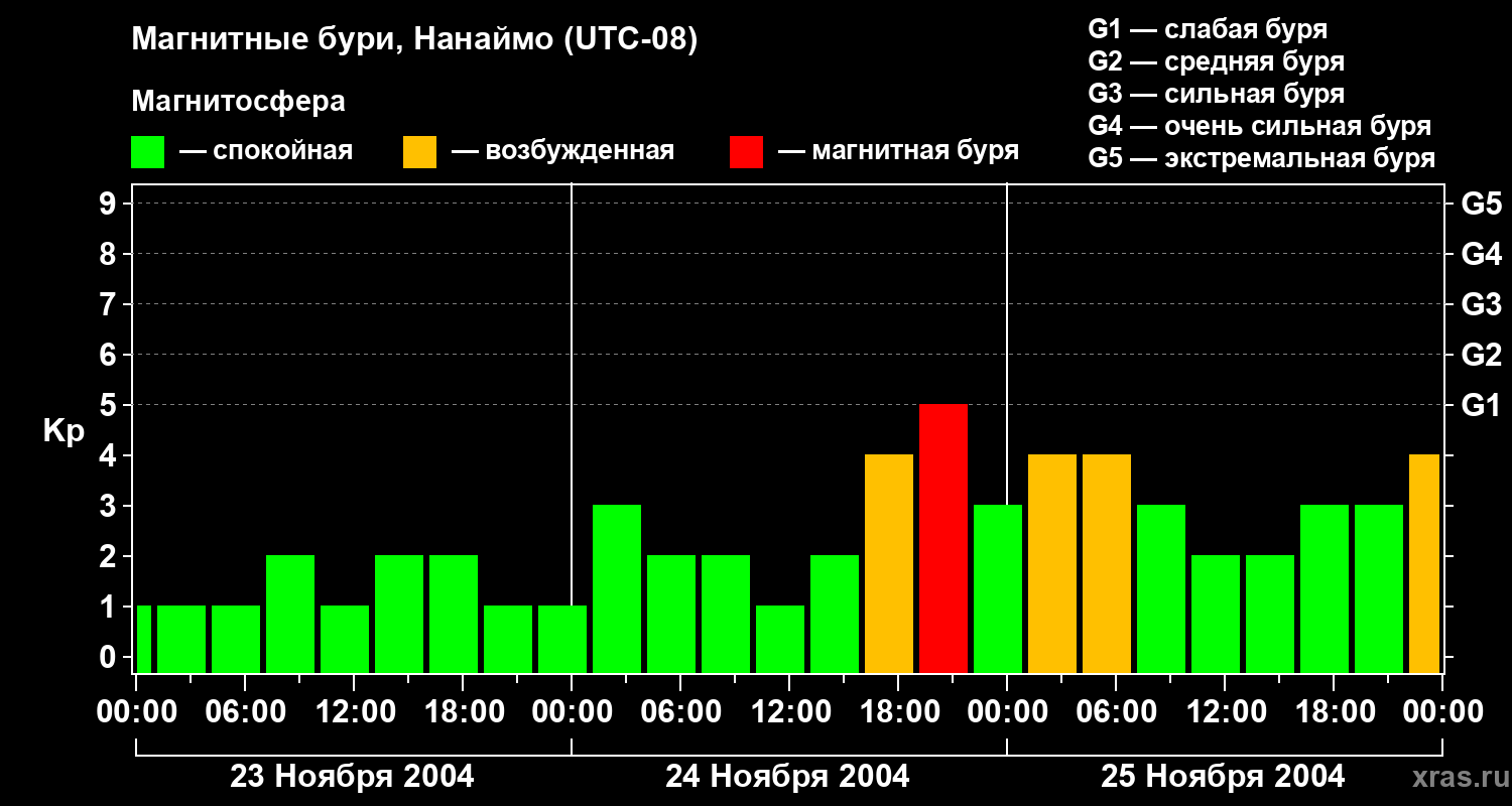Изменения геомагнитного индекса Kp