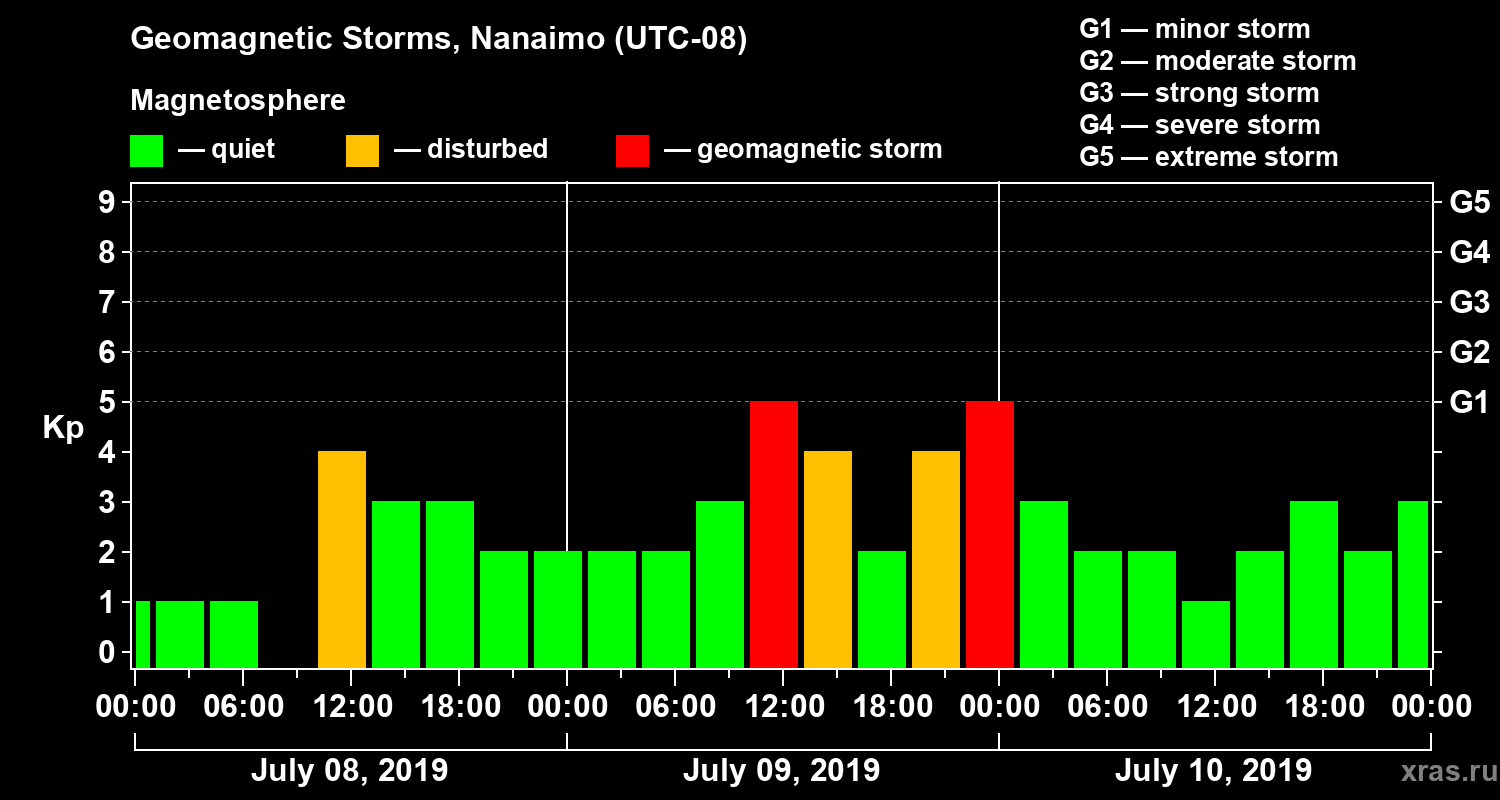 Changes in the geomagnetic index Kp