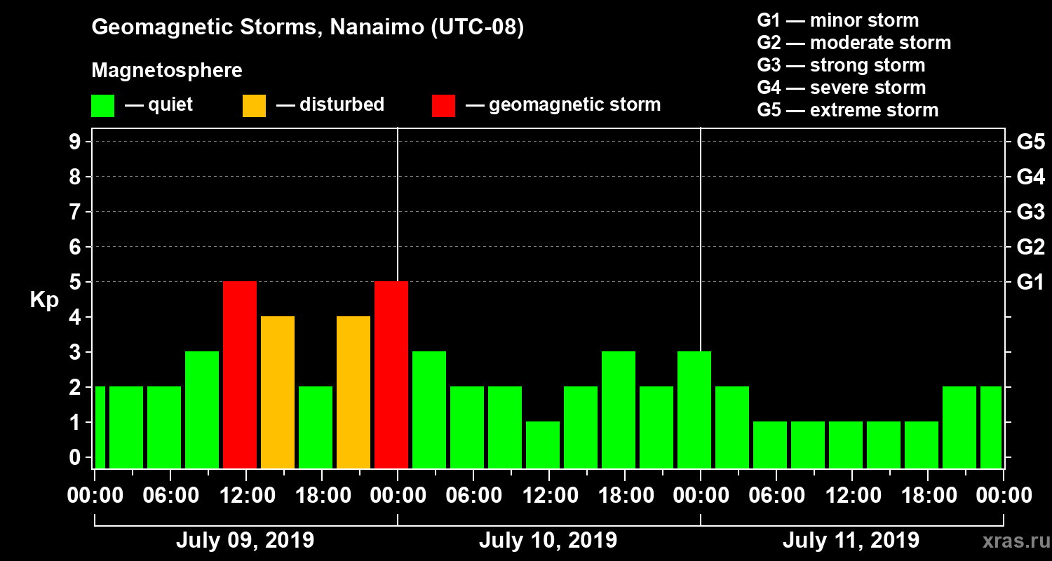 Changes in the geomagnetic index Kp