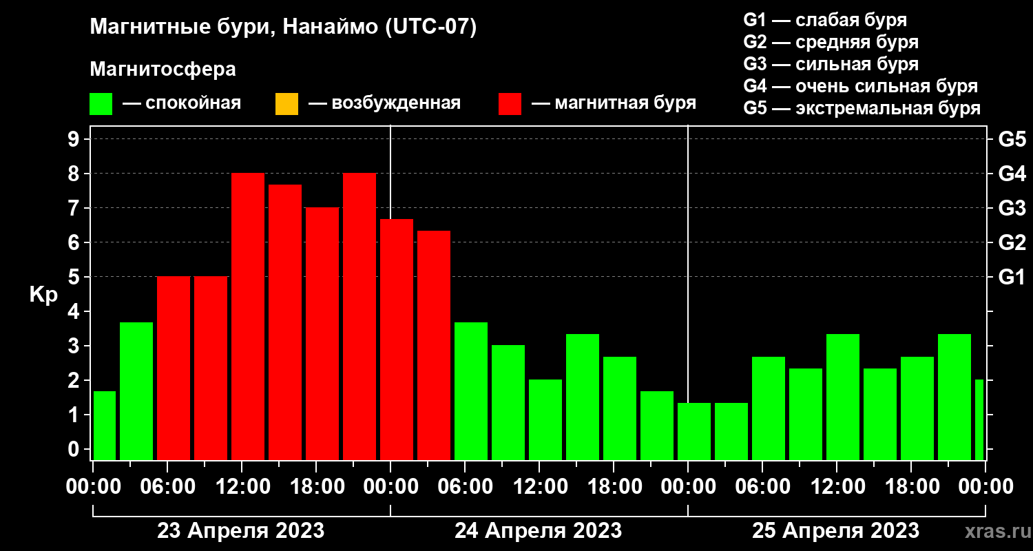 Изменения геомагнитного индекса Kp