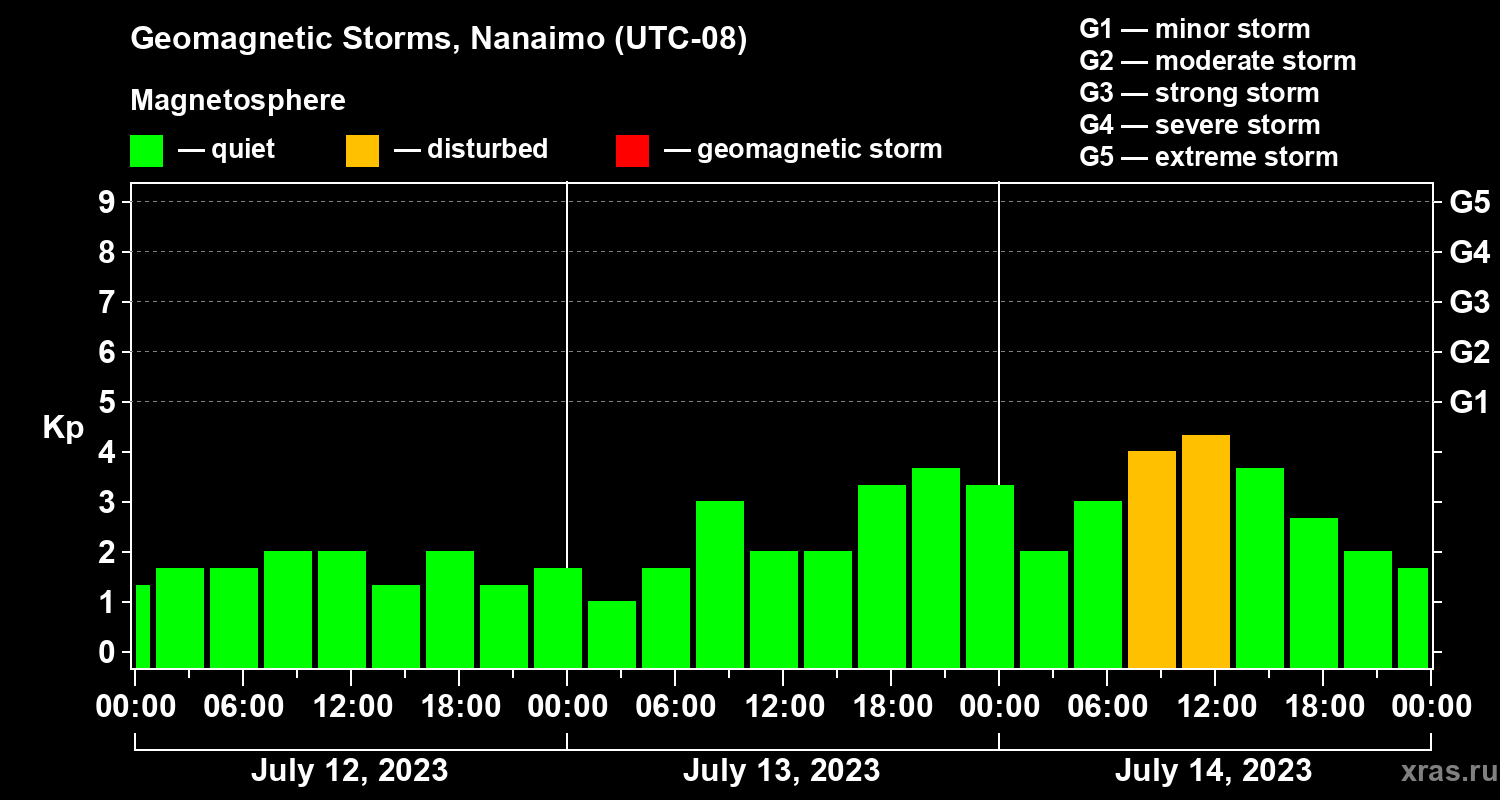 Changes in the geomagnetic index Kp