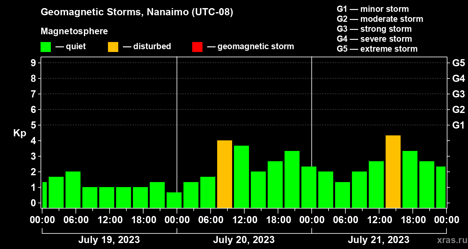 Changes in the geomagnetic index Kp