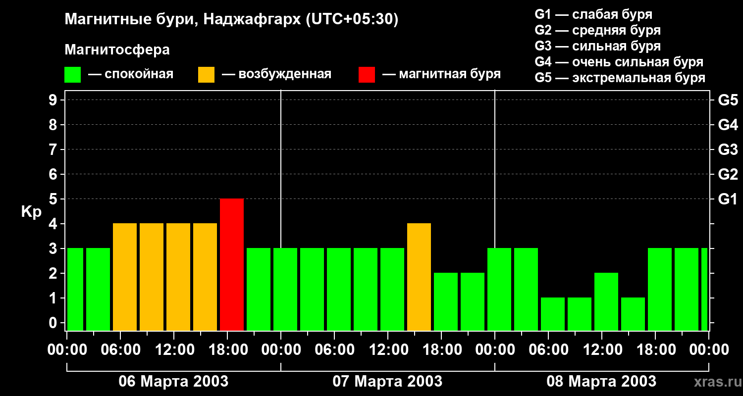 Изменения геомагнитного индекса Kp