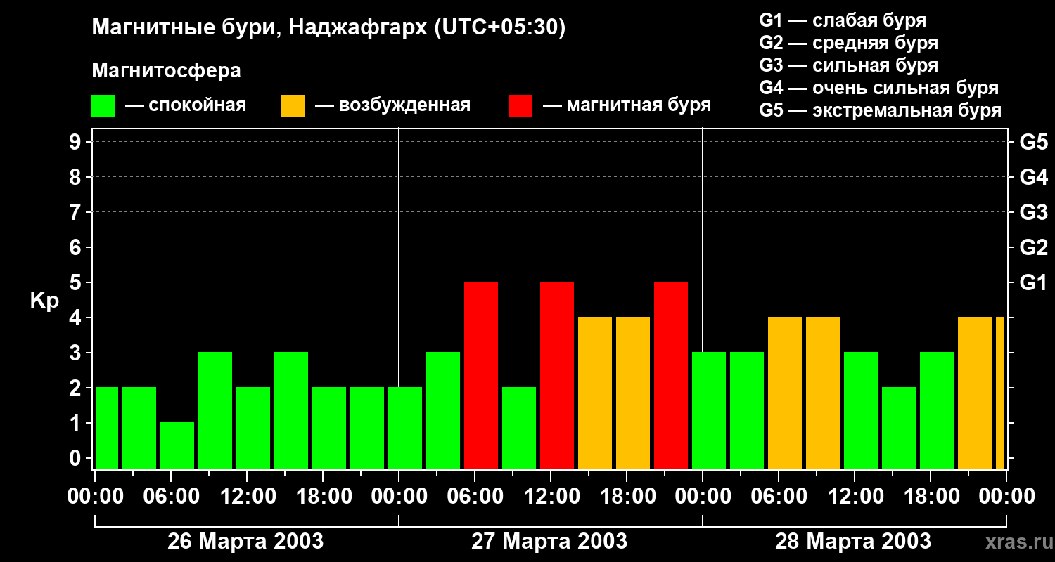 Изменения геомагнитного индекса Kp