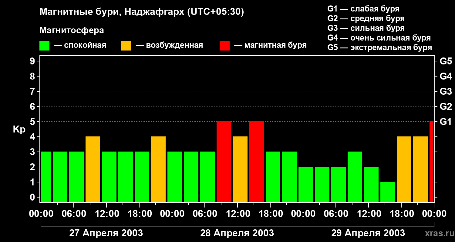 Изменения геомагнитного индекса Kp