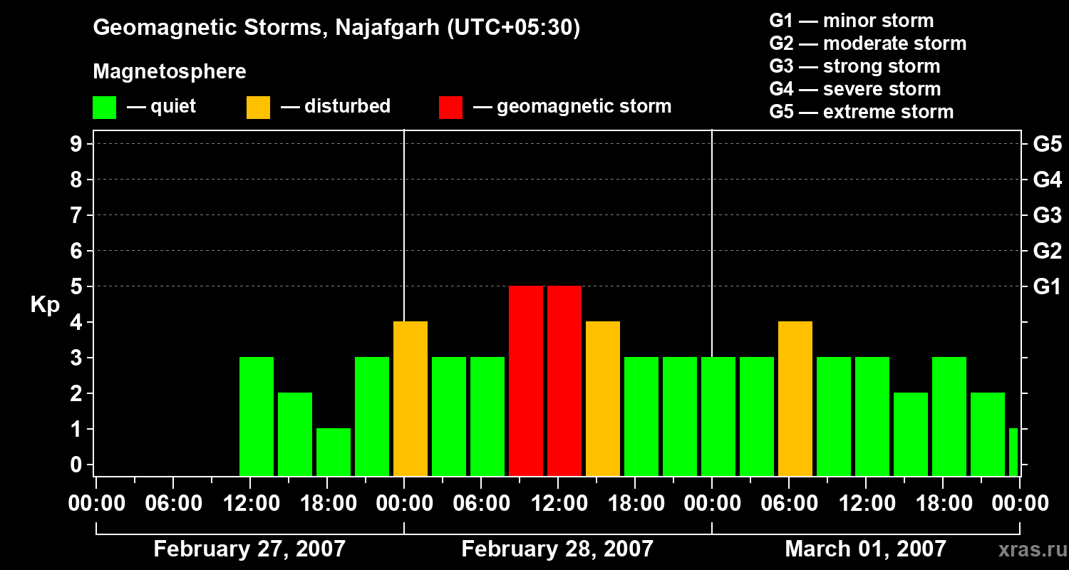 Changes in the geomagnetic index Kp