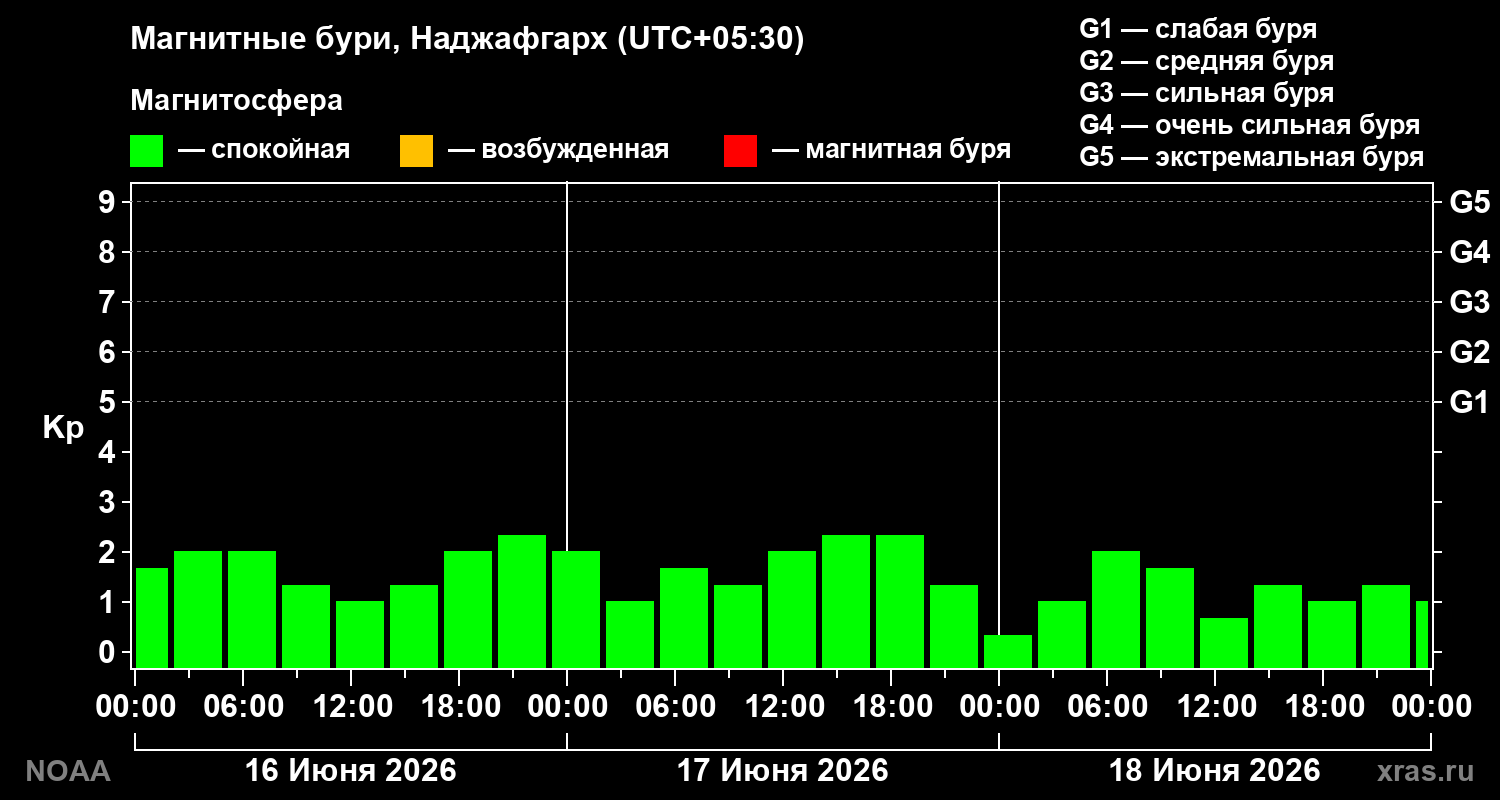 Геомагнитный индекс Kp за 3 суток