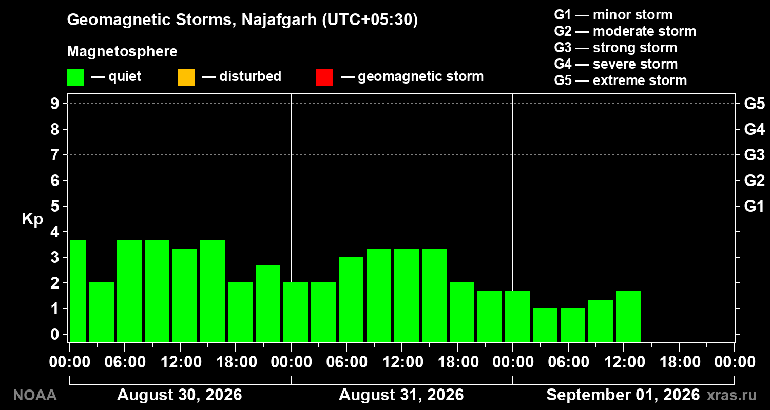 Geomagnetic index Kp for 3 days