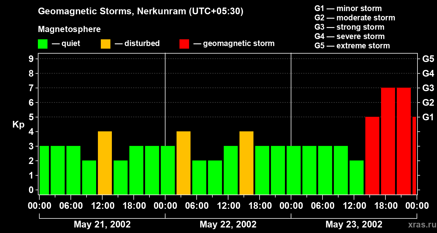 Changes in the geomagnetic index Kp