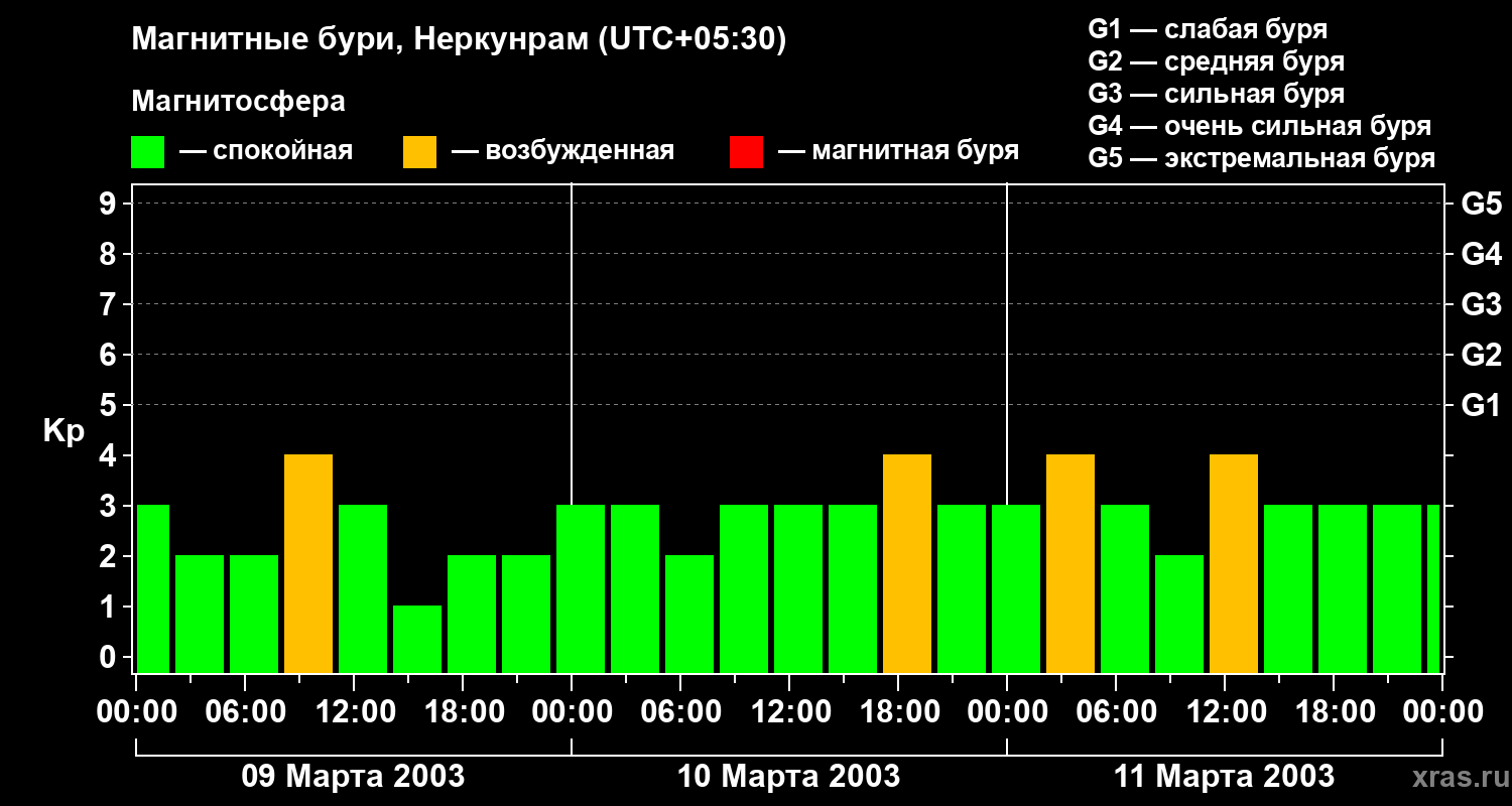 Изменения геомагнитного индекса Kp