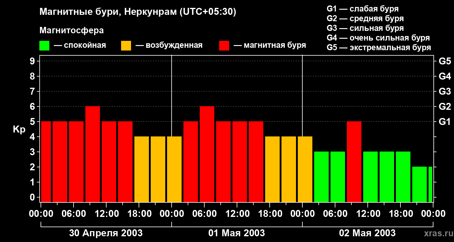 Изменения геомагнитного индекса Kp