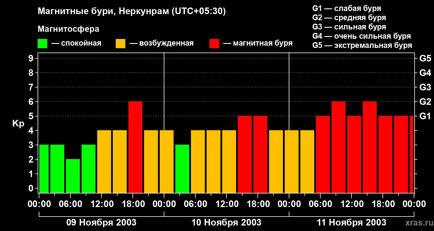 Изменения геомагнитного индекса Kp