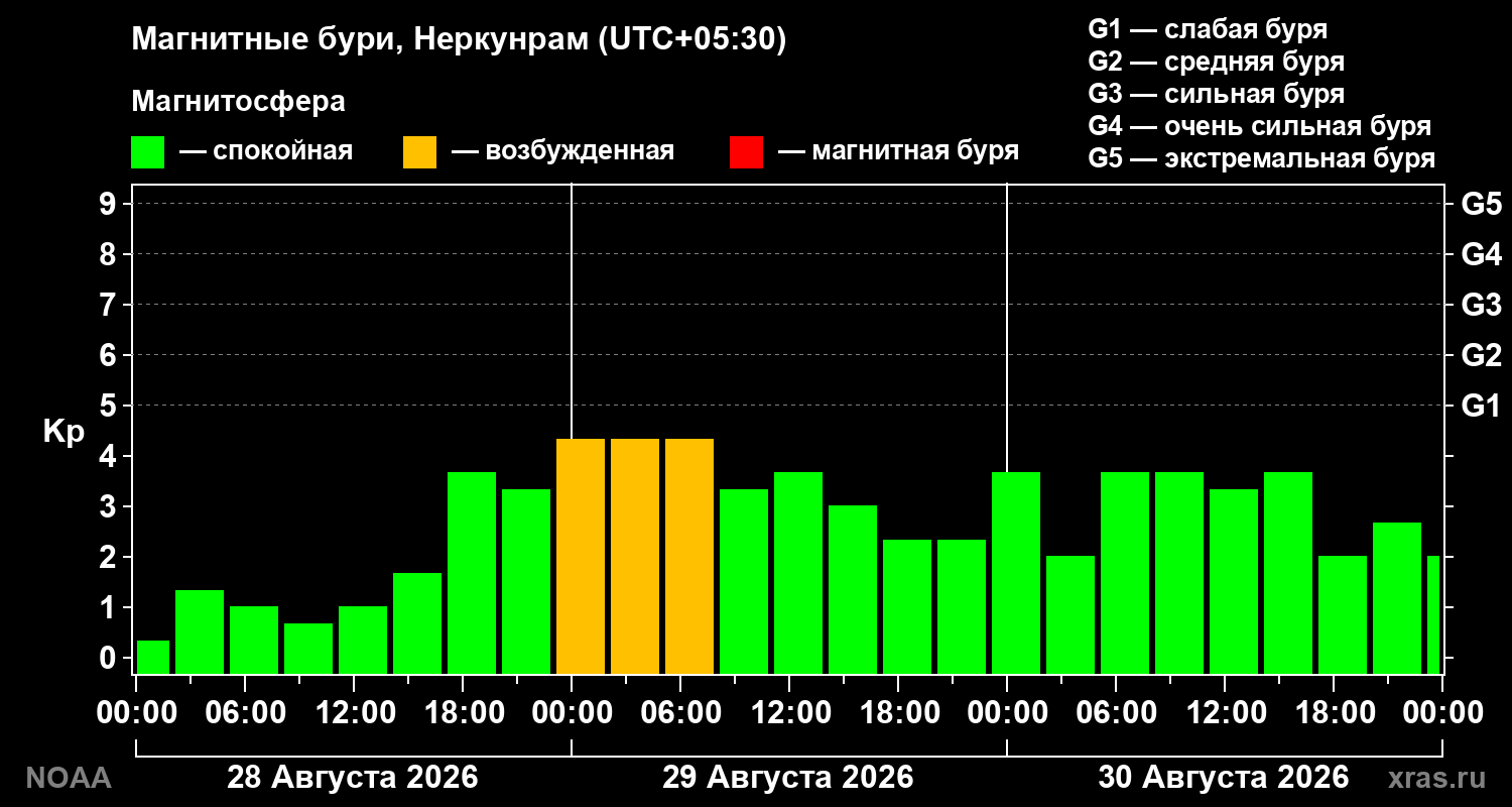 Геомагнитный индекс Kp за 3 суток
