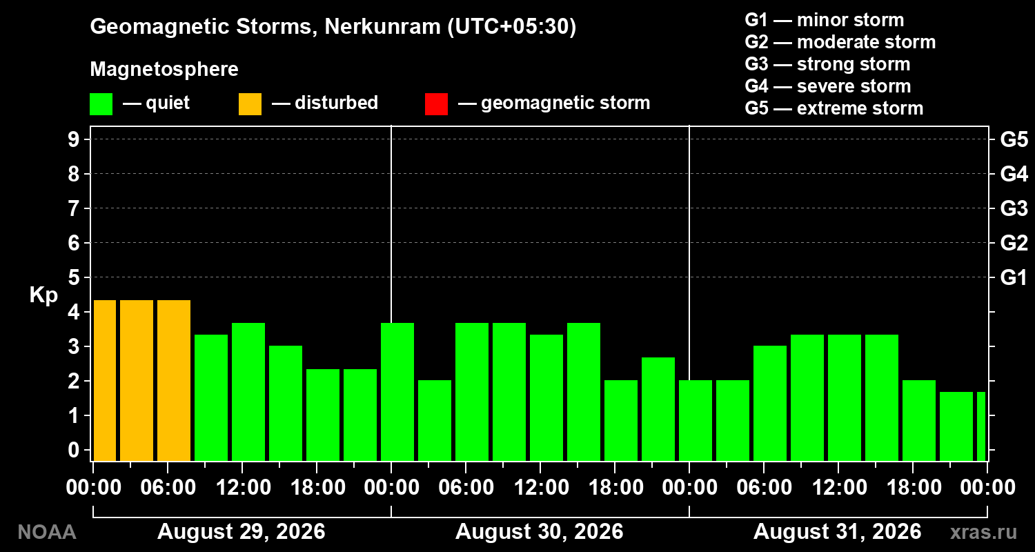 Geomagnetic index Kp for 3 days
