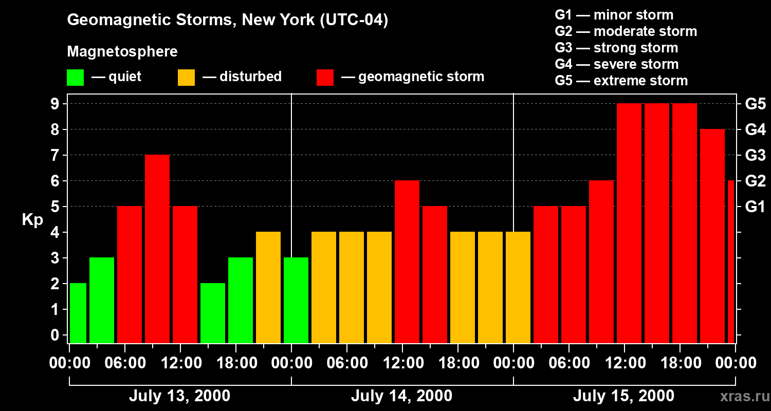 Changes in the geomagnetic index Kp