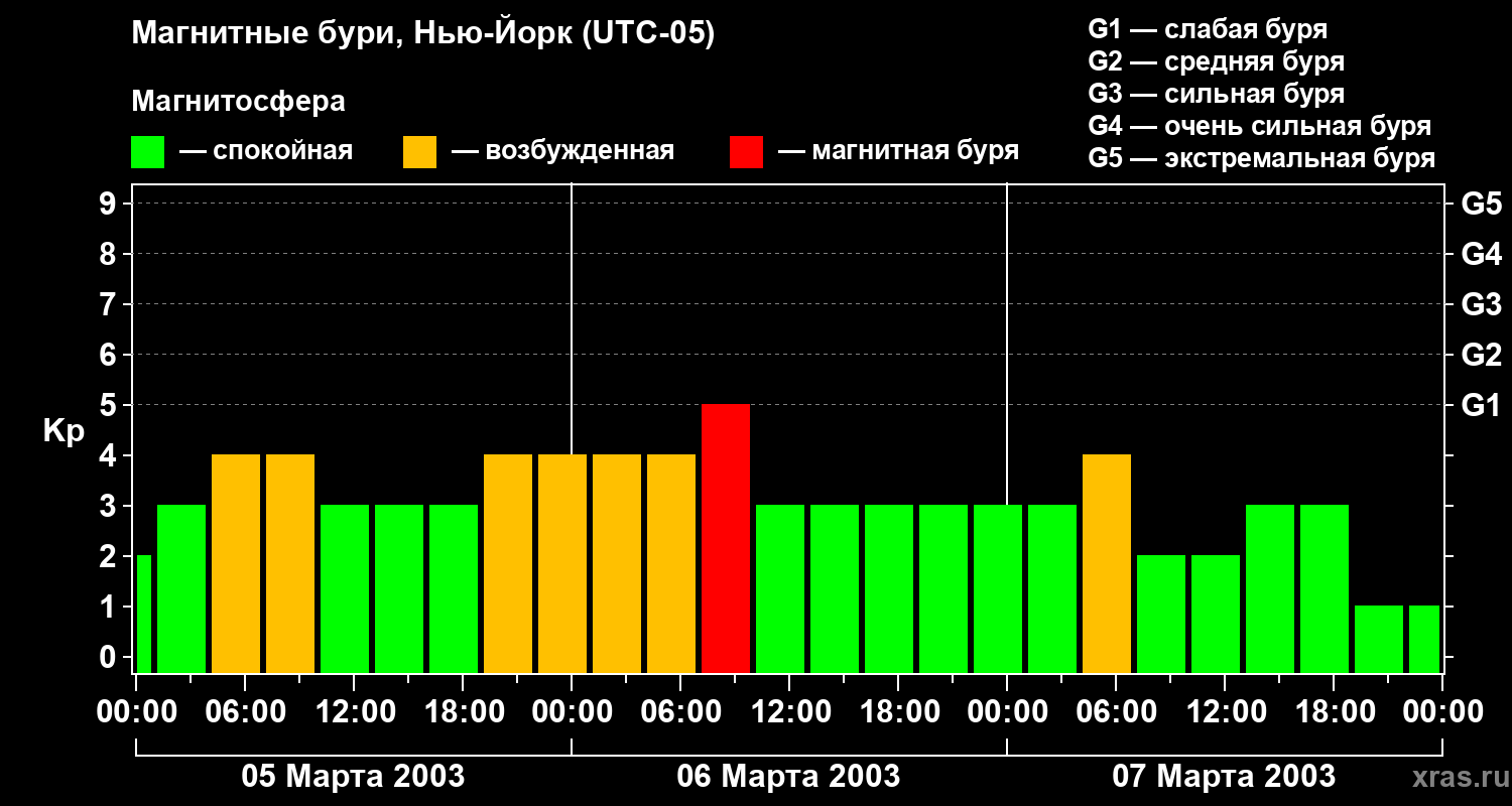 Изменения геомагнитного индекса Kp