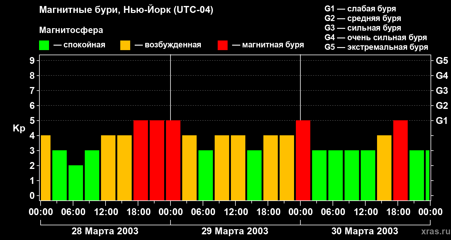 Изменения геомагнитного индекса Kp