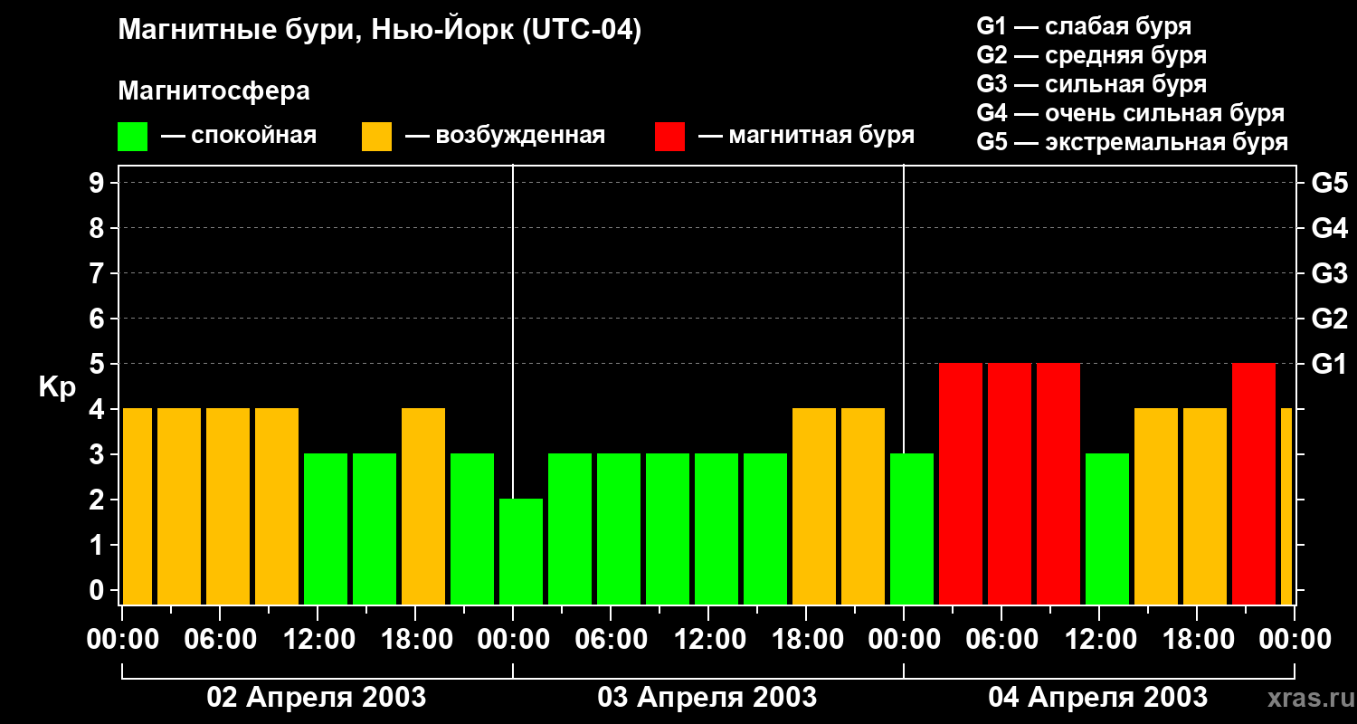 Изменения геомагнитного индекса Kp