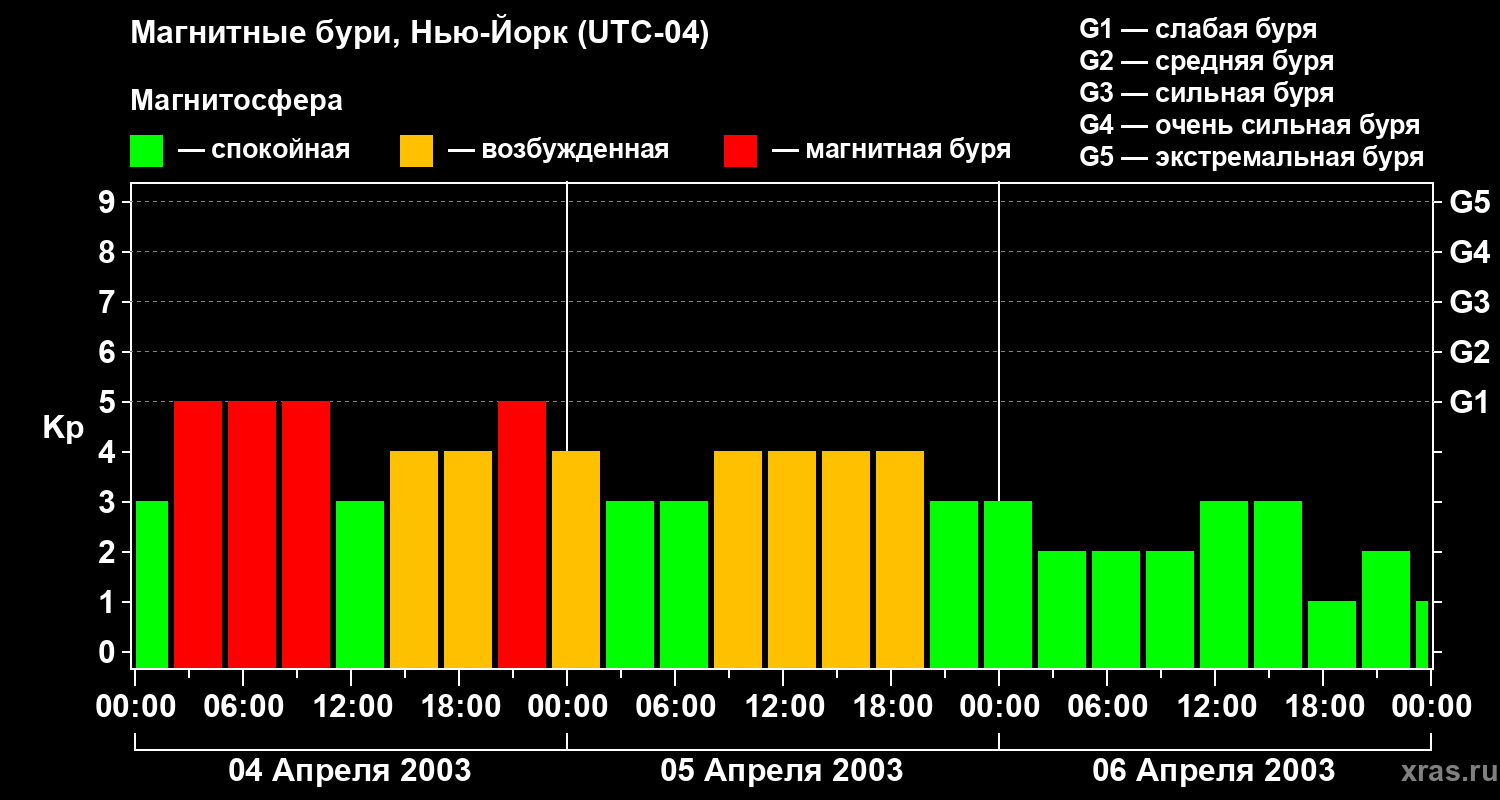 Изменения геомагнитного индекса Kp