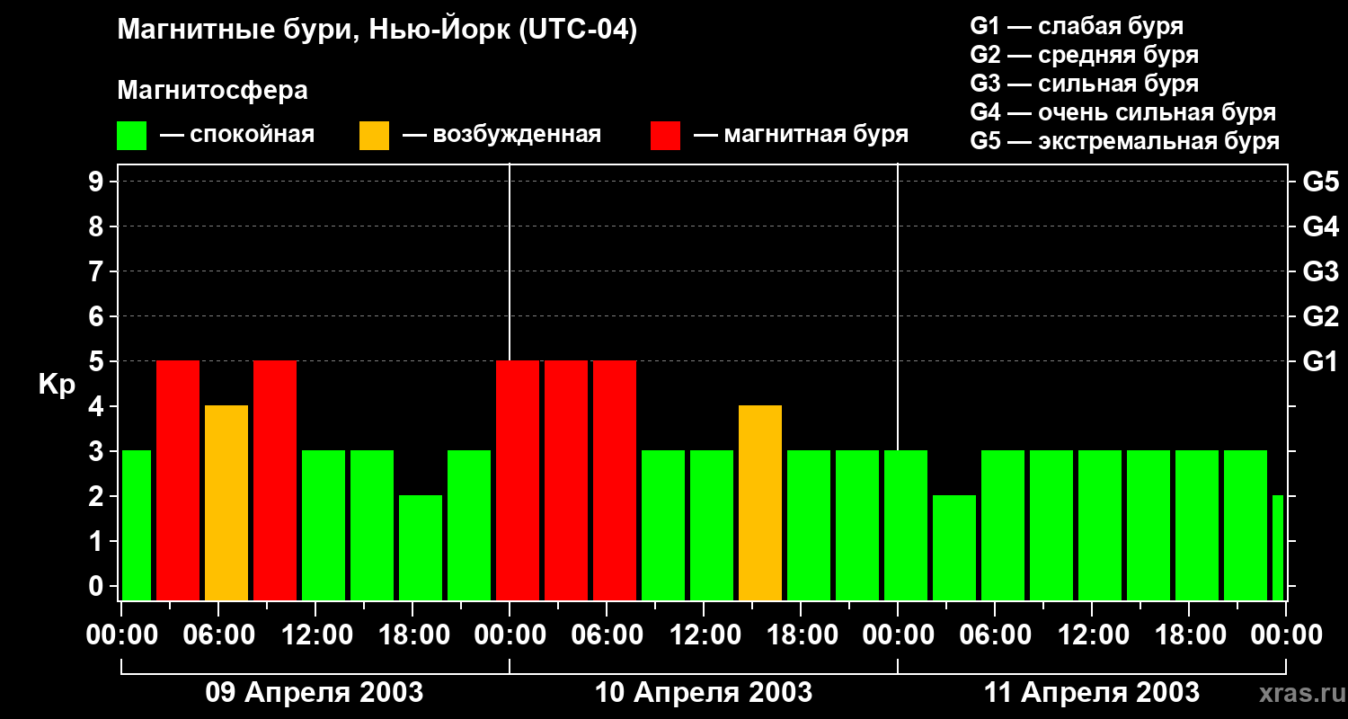 Изменения геомагнитного индекса Kp