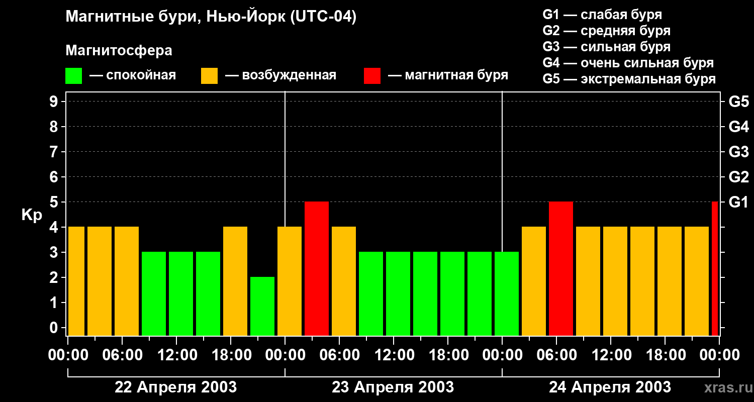 Изменения геомагнитного индекса Kp