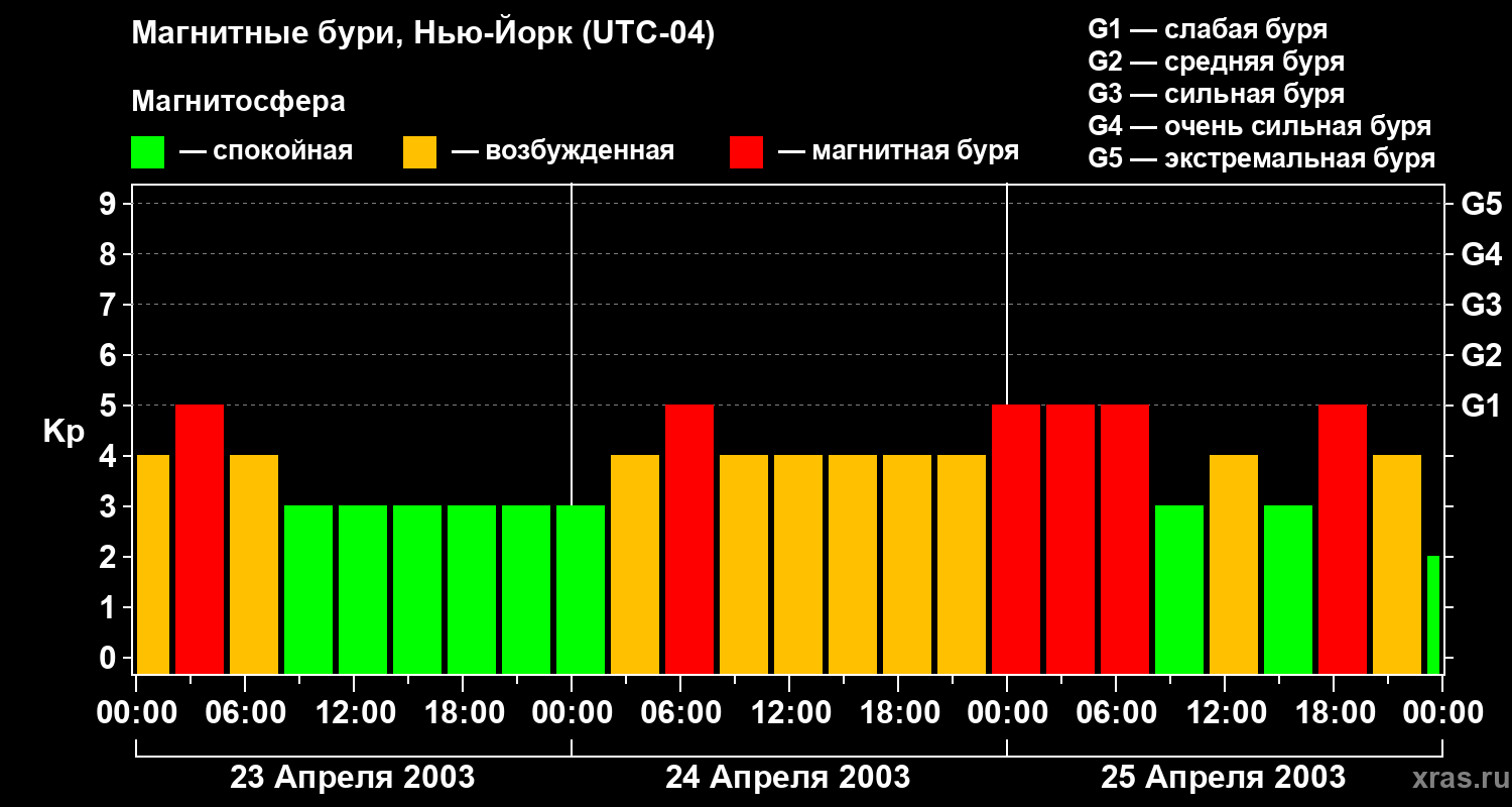 Изменения геомагнитного индекса Kp