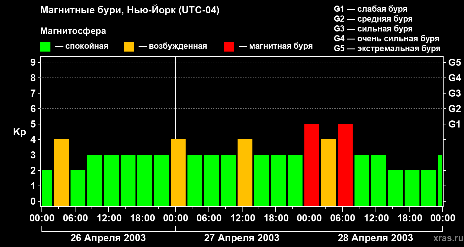Изменения геомагнитного индекса Kp