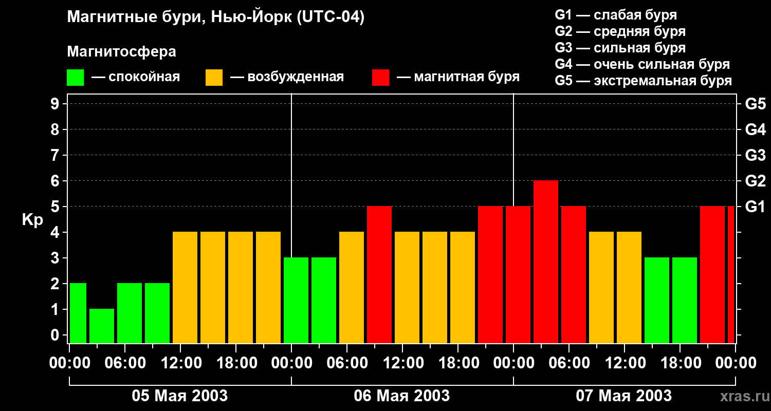 Изменения геомагнитного индекса Kp
