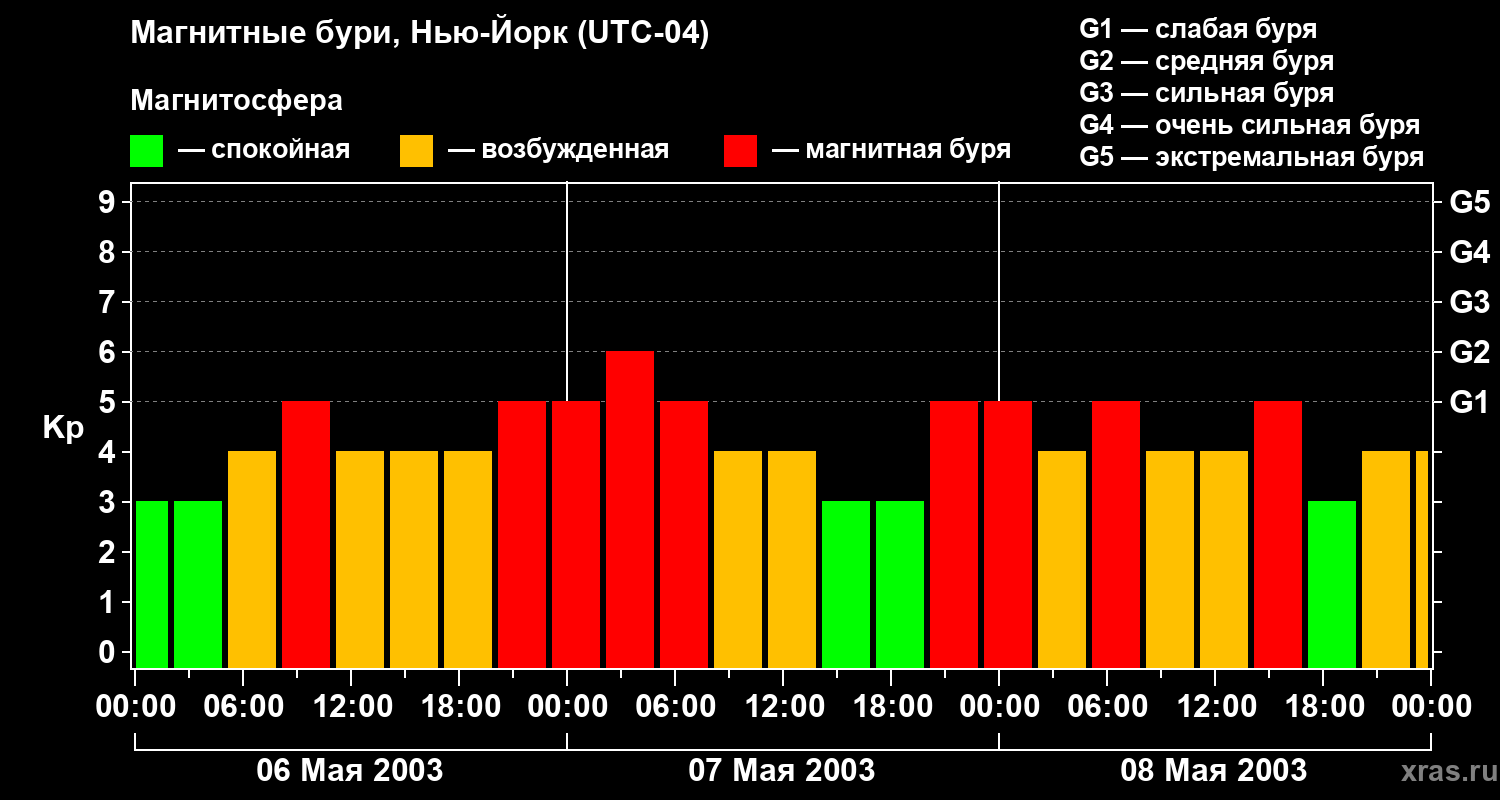 Изменения геомагнитного индекса Kp
