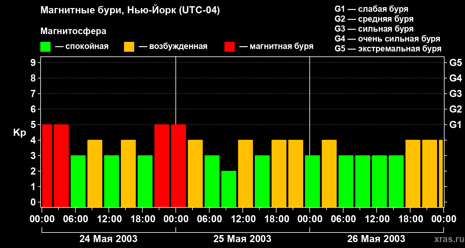 Изменения геомагнитного индекса Kp