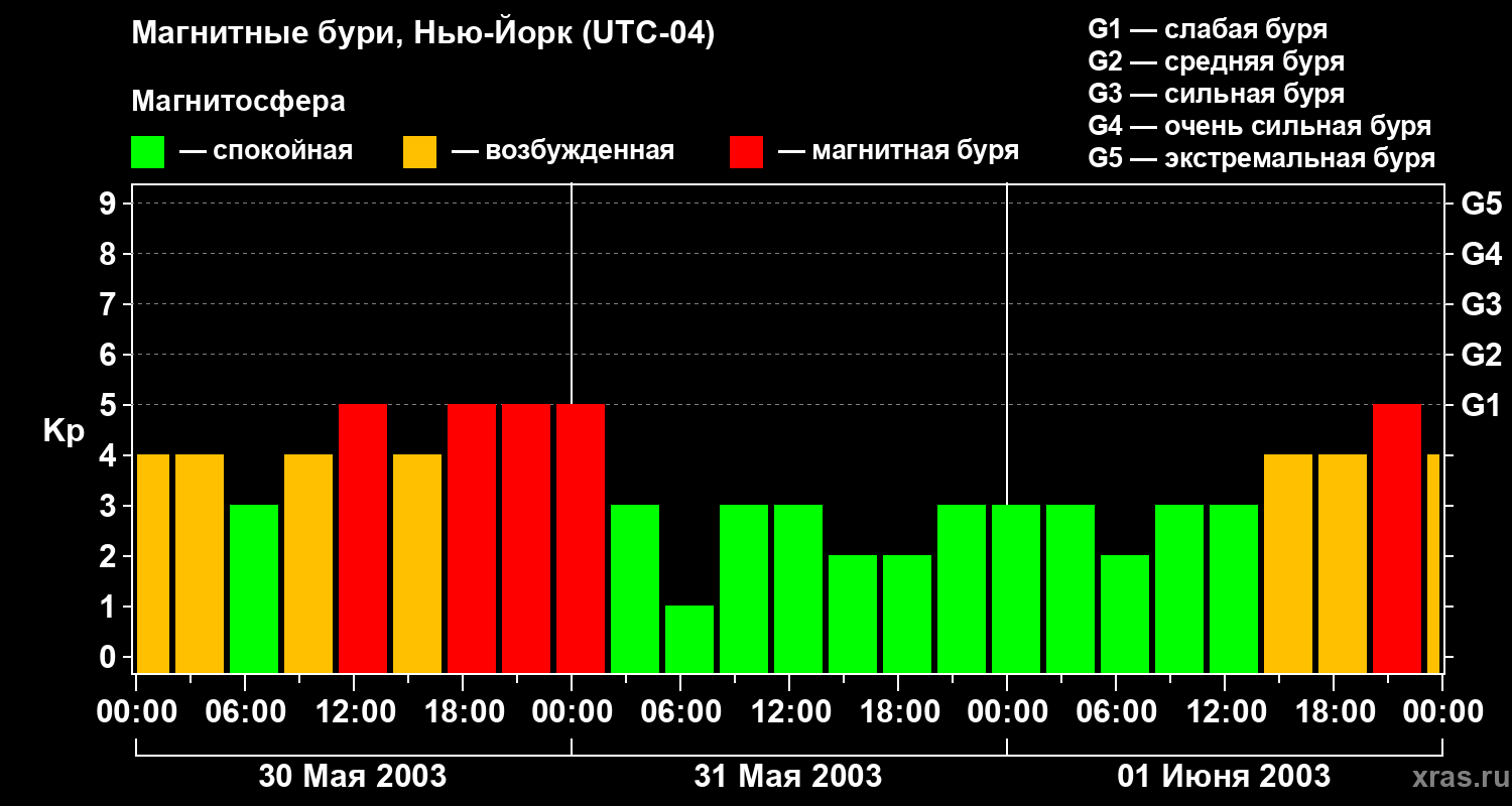 Изменения геомагнитного индекса Kp