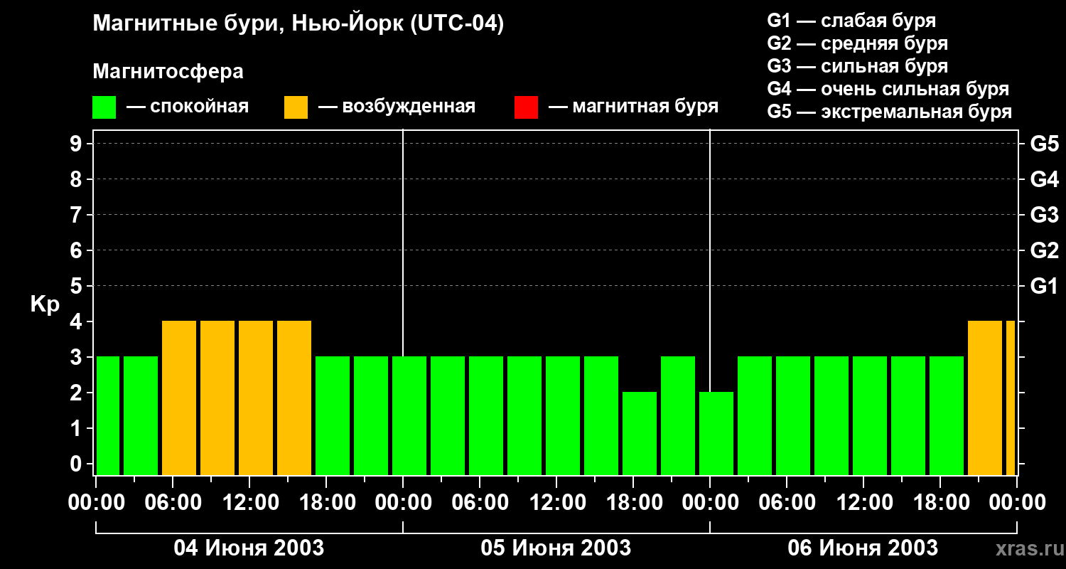 Изменения геомагнитного индекса Kp