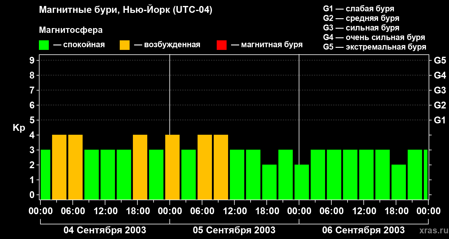 Изменения геомагнитного индекса Kp