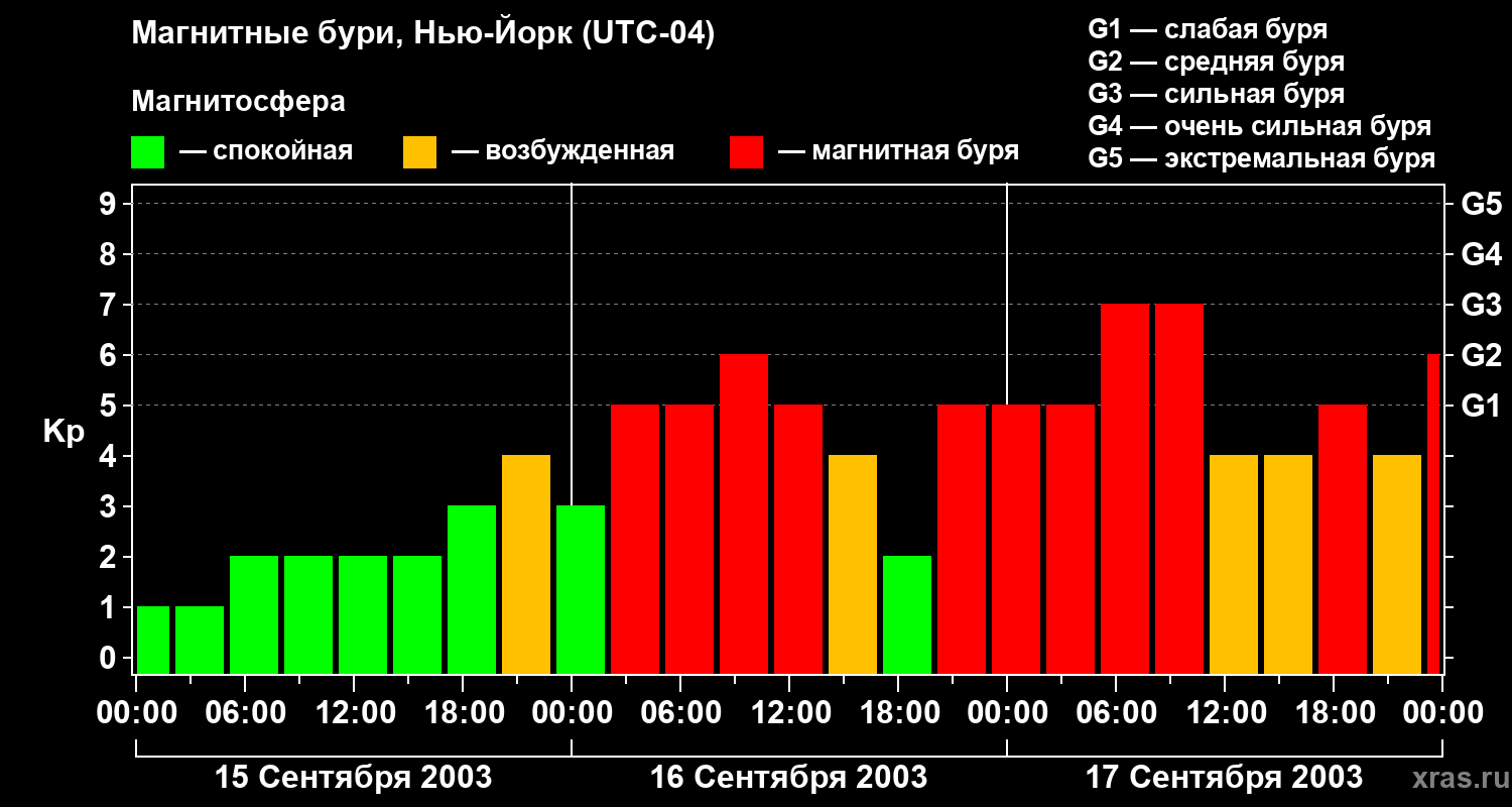 Изменения геомагнитного индекса Kp