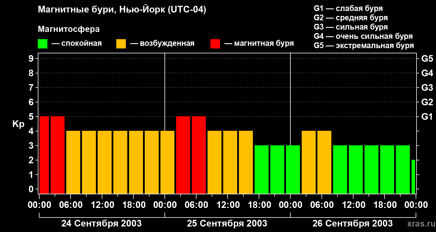 Изменения геомагнитного индекса Kp