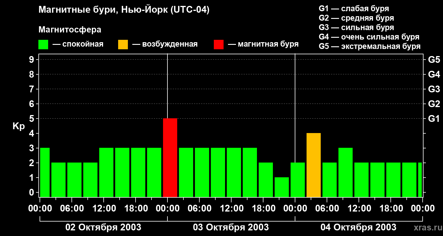 Изменения геомагнитного индекса Kp