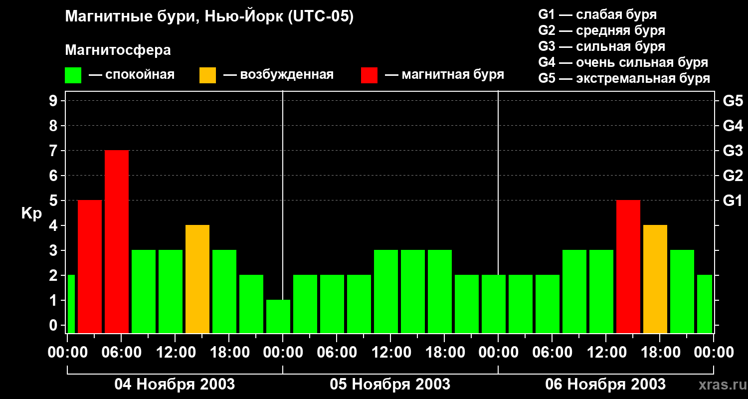 Изменения геомагнитного индекса Kp