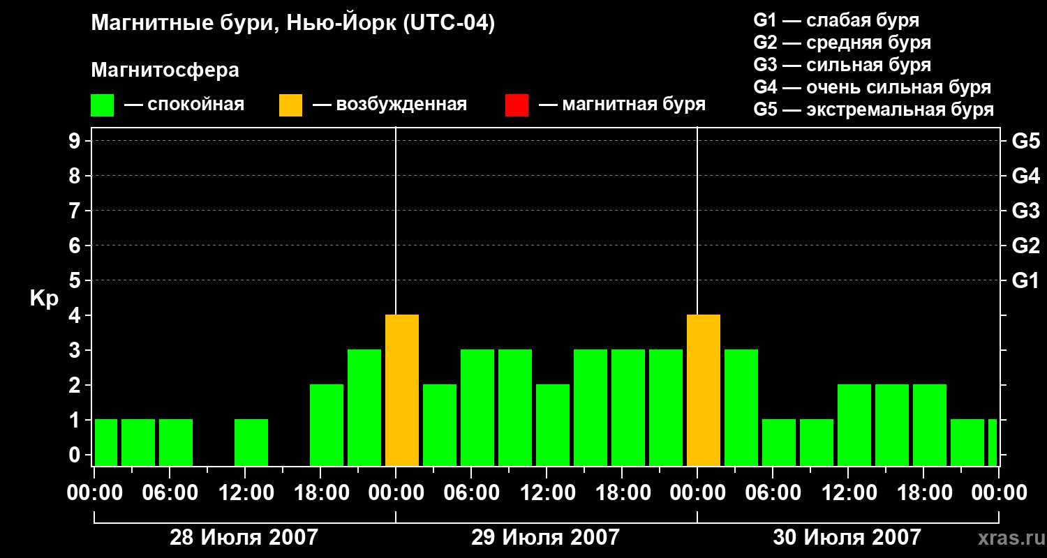 Изменения геомагнитного индекса Kp