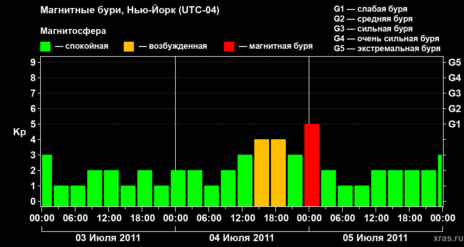 Изменения геомагнитного индекса Kp