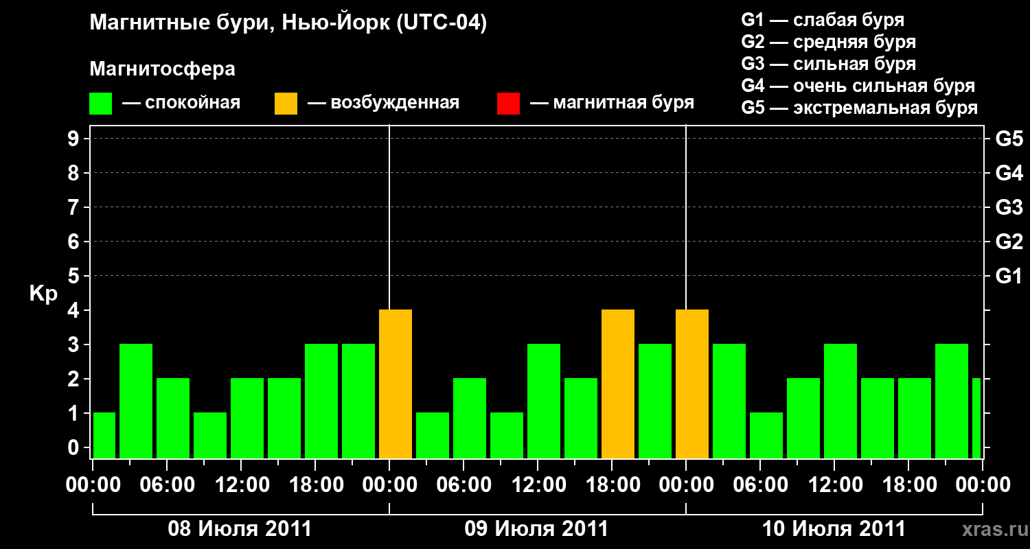 Изменения геомагнитного индекса Kp
