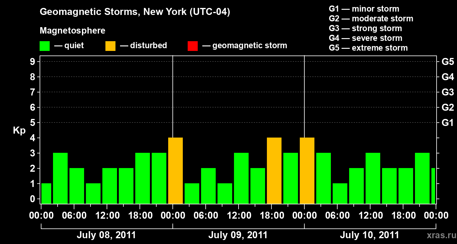 Changes in the geomagnetic index Kp
