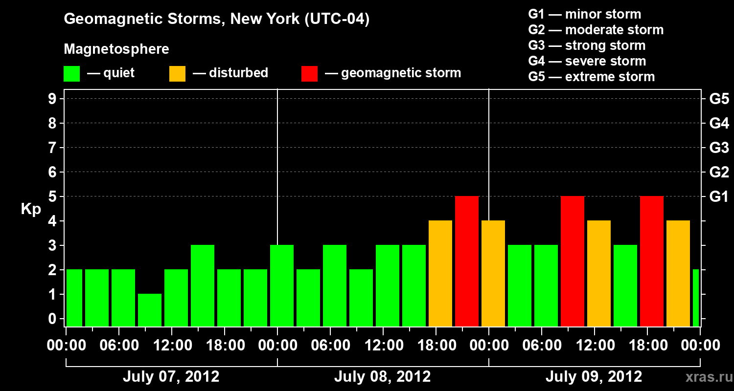 Changes in the geomagnetic index Kp