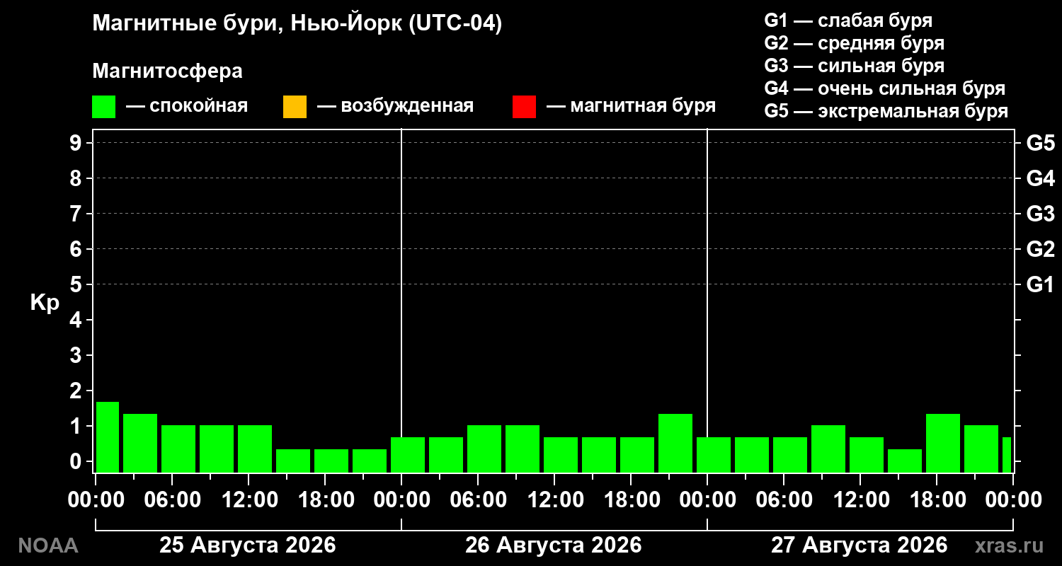 Геомагнитный индекс Kp за 3 суток