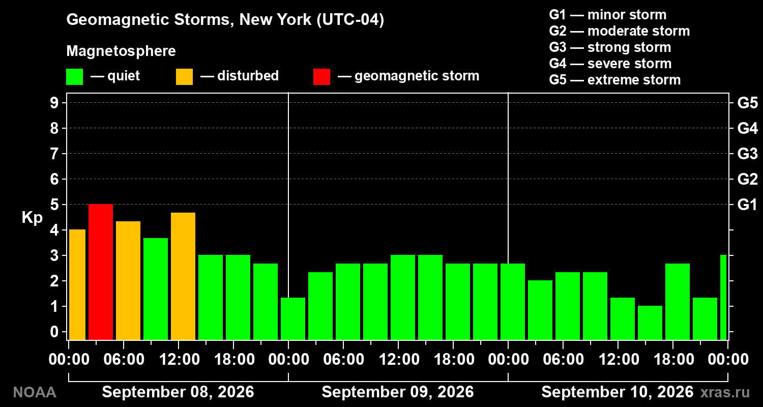 Geomagnetic index Kp for 3 days