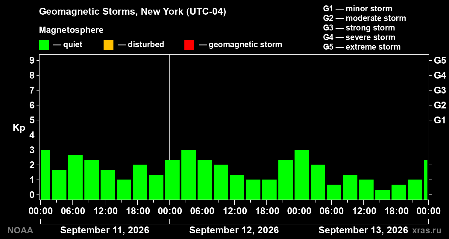 Geomagnetic index Kp for 3 days
