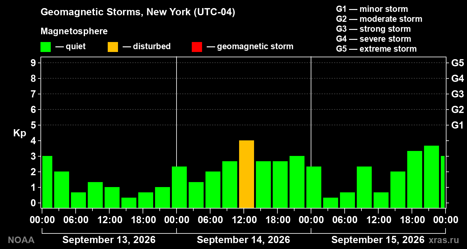 Geomagnetic index Kp for 3 days